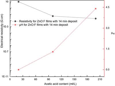 Effect of solutions acidity on Haacke’s Figure of Merit of ZnO and ZnO:F thin films deposited by ultrasonic spray pyrolysis